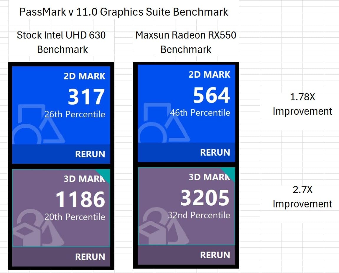 maxsun AMD Radeon RX 550 4GB Low Profile Small Form Factor Video Graphics Card for Gaming Computer PC GPU GDDR5 ITX SFF HDPC 128-Bit DirectX 12 PCI Express X16 3.0, HDMI, DisplayPort Customer Review maxsun AMD Radeon RX 550 4GB Low Profile Small Form Factor Video Graphics Card for Gaming Computer PC GPU GDDR5 ITX SFF HDPC 128-Bit DirectX 12 PCI Express X16 3.0, HDMI, DisplayPort - Customer Photo 1